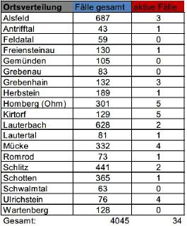 CovidVB Fallzahlen