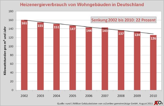 Heizenergieverbrauch_in_Deutschland_co2online_gGmbH_02.png