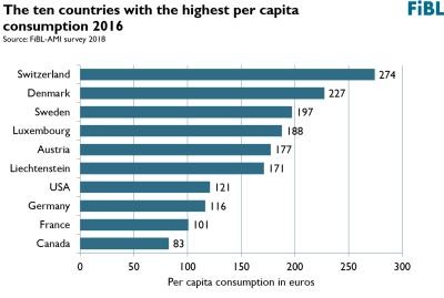 Switzerland has the highest organic per-capita-consumption