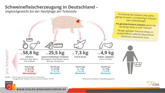 BRS Grafik Versorgung mit Schweinefleisch nach Teilstücken_Teil 2.png