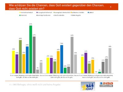 Deutschland ist kein atheistisches Land