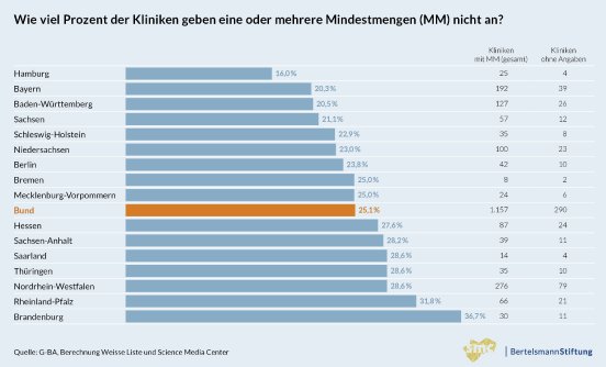 Grafik 3_Laendervergleich_Nichtangabe Mindestmengen in Land und Bund.jpg