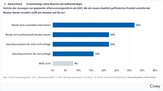 devk-pm-2026-09-14-civey-interesse-an-altersvorsorgereform.png
