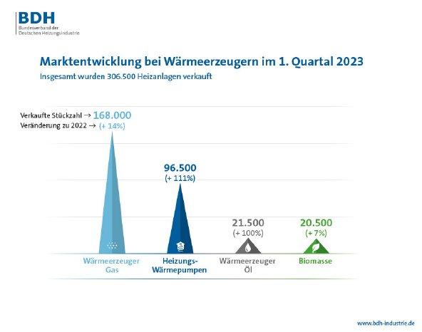 Marktentwicklung-bei-Waermeerzeugern-im-1.-Quartal-2023.jpg