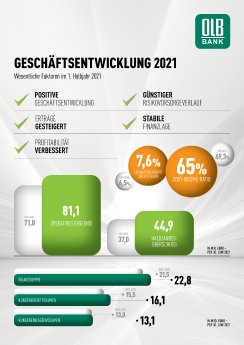 OLB_Infografik_Geschäftsentwicklung_06_2021.jpg