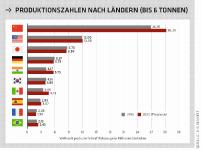 Einer Prognose von IHS Markit zufolge rückt Mexiko bereits im Jahr 2018 an die sechste Stelle der weltweit größten Automobilproduzenten (Quelle: IHS Markit)