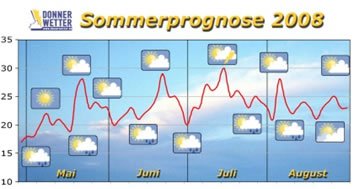 Sommerprognose 2008.jpg