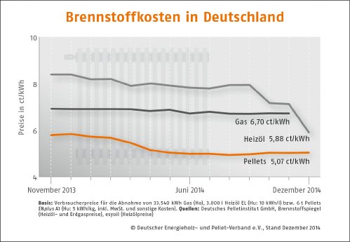 Brennstoffkosten_Deutschland_Dezember_2014.jpg