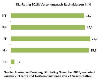 2018-11-20_Kfz-Rating_2018_Verteilung_nach_Ratingklassen.jpg
