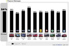 In der Kleinwagenklasse liegt der Restwert bei den Gebrauchtwagen bei durchschnittlich 54% des Einkaufspreises. Quelle: Schwacke