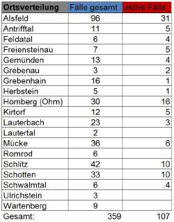 Übersicht CoViD 19