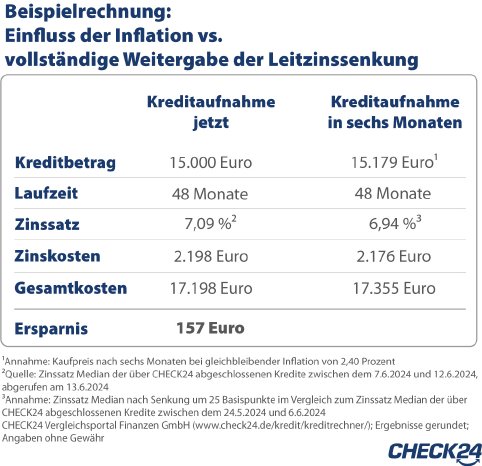 2024_06_27_CHECK24_Grafik_Kredite_Leitzins.jpg