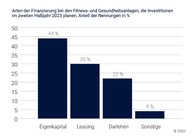 Abb. 5 Arten der Finanzierung bei den Fitness- und Gesundheitsanlagen, die Investitionen im zwei.jpg