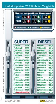 Kraftstoffpreise in 20 deutschen Städten.jpg