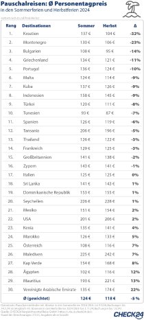 2024_09_10_CHECK24_Grafik_PR_Preisentwicklung_Herbst_vs_Sommer.jpg