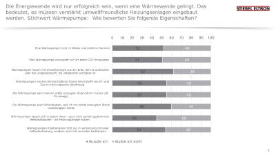 Grafik Stiebel Eltron-Trendmonitor