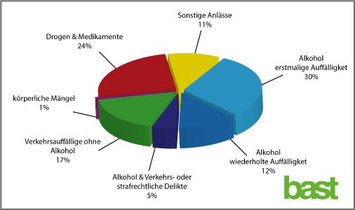 Im Jahr 2016 führten die 16 aktiven Träger der bundesdeutschen Begutachtungsstellen für Fahreignung 91.185 medizinisch-psychologische Untersuchungen durch (Quelle: BASt)