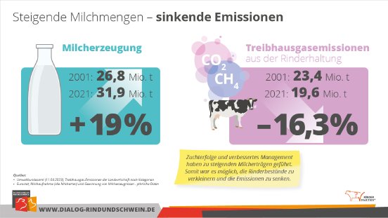 Steigende Milchmenge und sinkende Emissionen.png