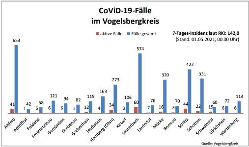 Gesundheitsamt meldet 22 Neuinfektionen