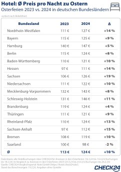 2024_03_14_CHECK24_Grafik_PM_HO_Ostern2024_Bundesländer.jpg