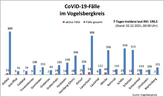 211202_CovidVB_Balkendiagramm.jpg