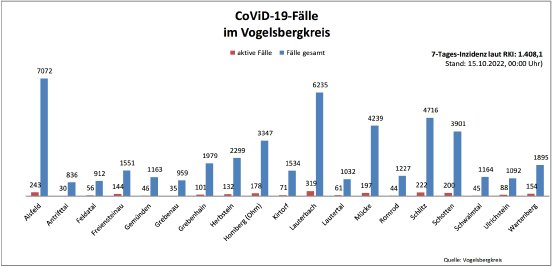 221015_CovidVB_Balkendiagramm.jpg