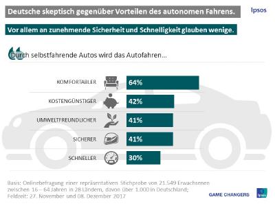 Einstellung zu autonomem Fahren