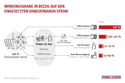 Wirkungsgrade in Bezug auf den eingesetzten erneuerbaren Strom