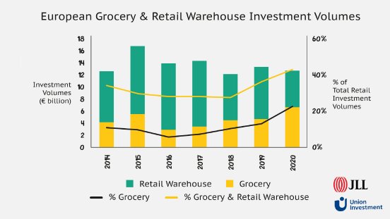 Grafik_grocery_report_investment_volumes.jpg