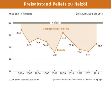 DEPI_Pelletpreis_Preisabstand_2004-2013.jpg