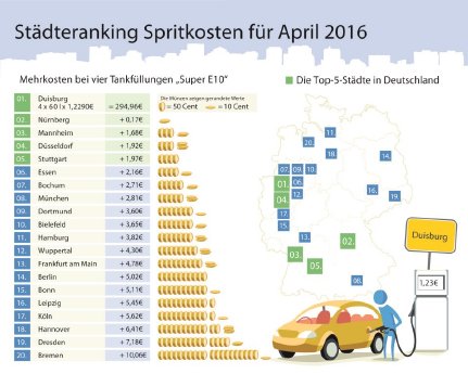 20160501_CT_Staedteranking_April_klein.jpg