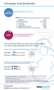 IMS Health Versorgungsforschung zeigt: Mehr Frauen schwanger trotz Brustkrebs