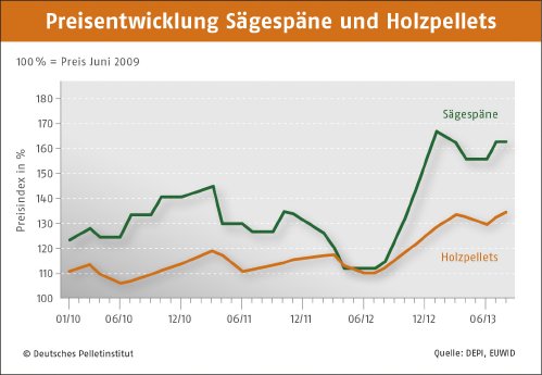 DEPI_Preisentwicklung_Spaene_Pellets.jpg