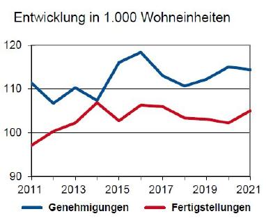 Abb. 3: Entwicklung der Eigenheime