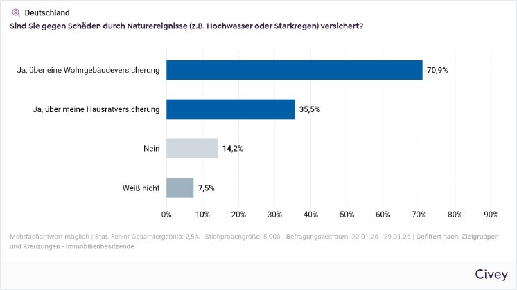 devk-pm-2026-03-11-grafik-elementarschaeden-versichert-immobilienbesitzende-civey.jpeg