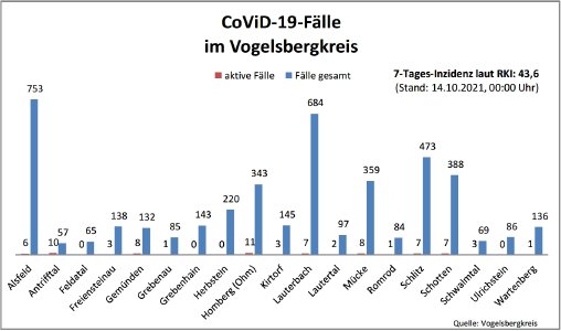 211014 CovidVB Balkendiagramm
