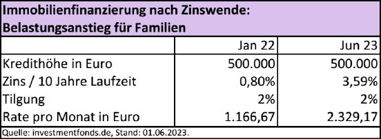 investmentfonds-de-immobilienfinanzierung-nach-zinswende-770-282.png